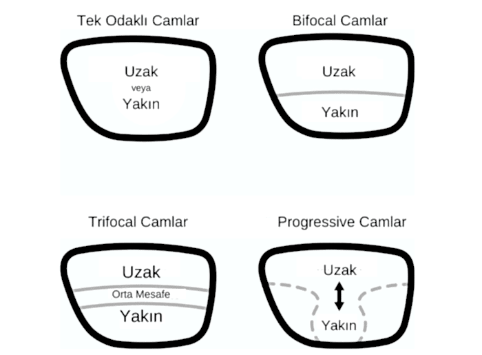 Bifokal Cam ile Trifokal Cam Farkları